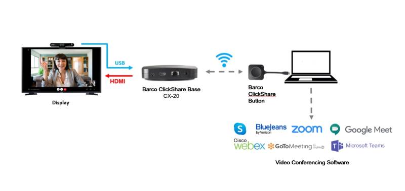 Schéma de câblage du système ClickShare : une installation simple et intuitive pour un partage d’écran sans fil en salle de réunion.